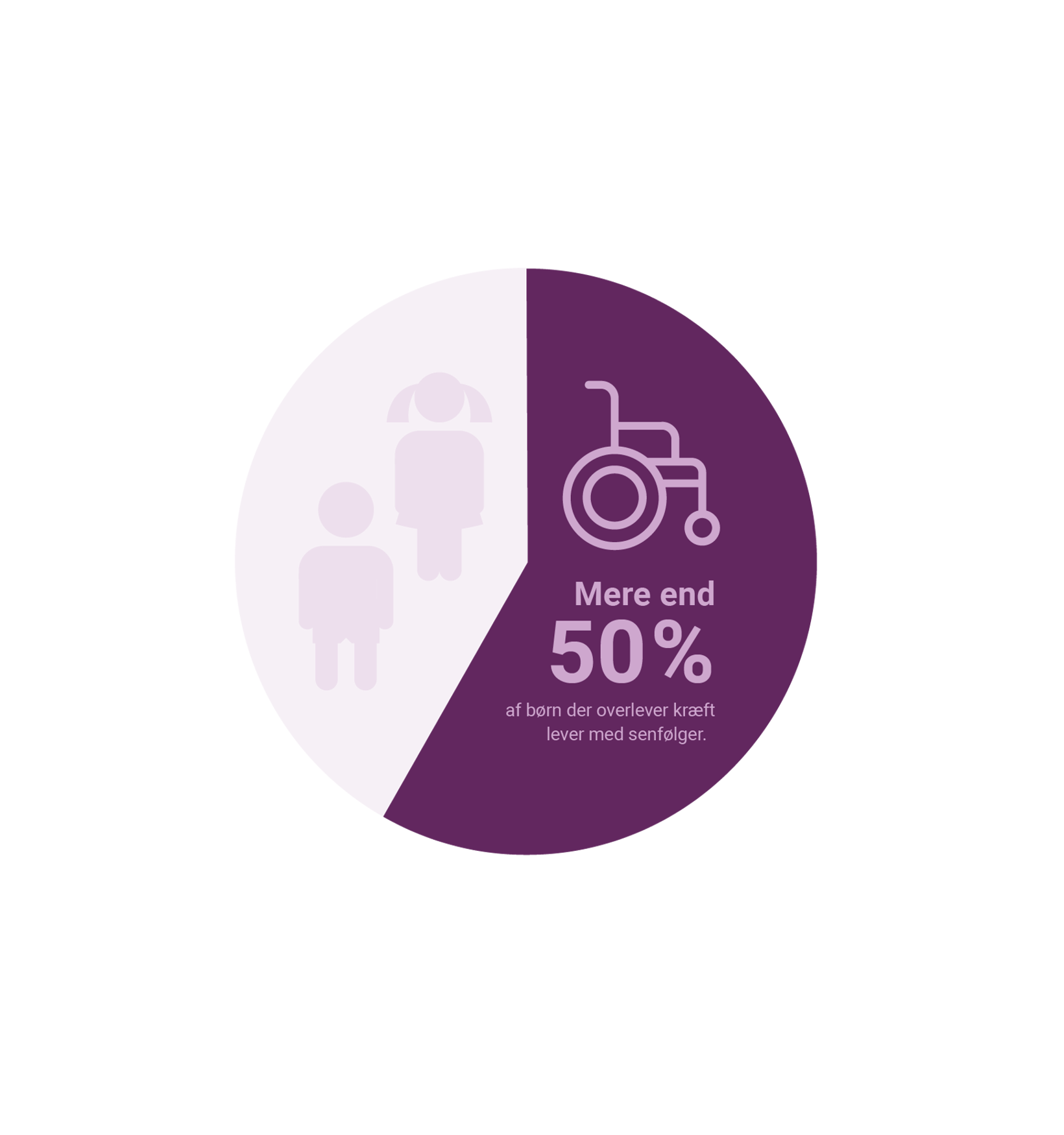Senfølger, Cirkeldiagram