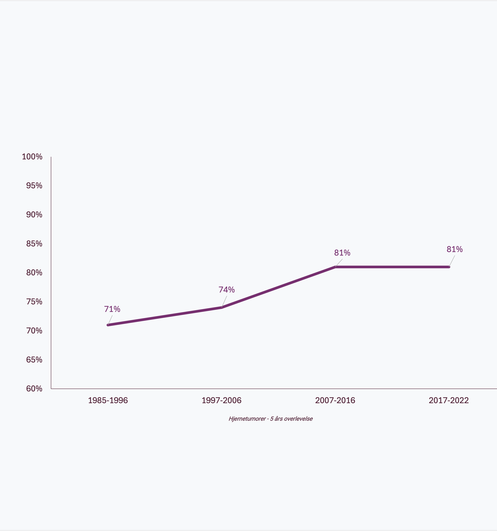 Hjernetumorer Overlevelse (2)