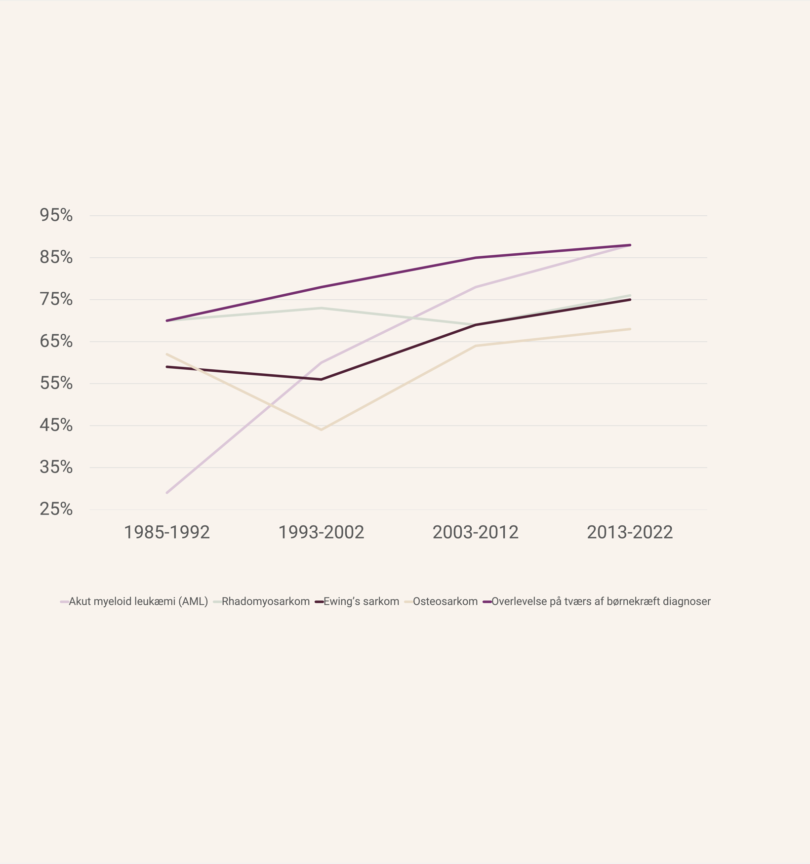 Overlevelse Sarkomer (4)