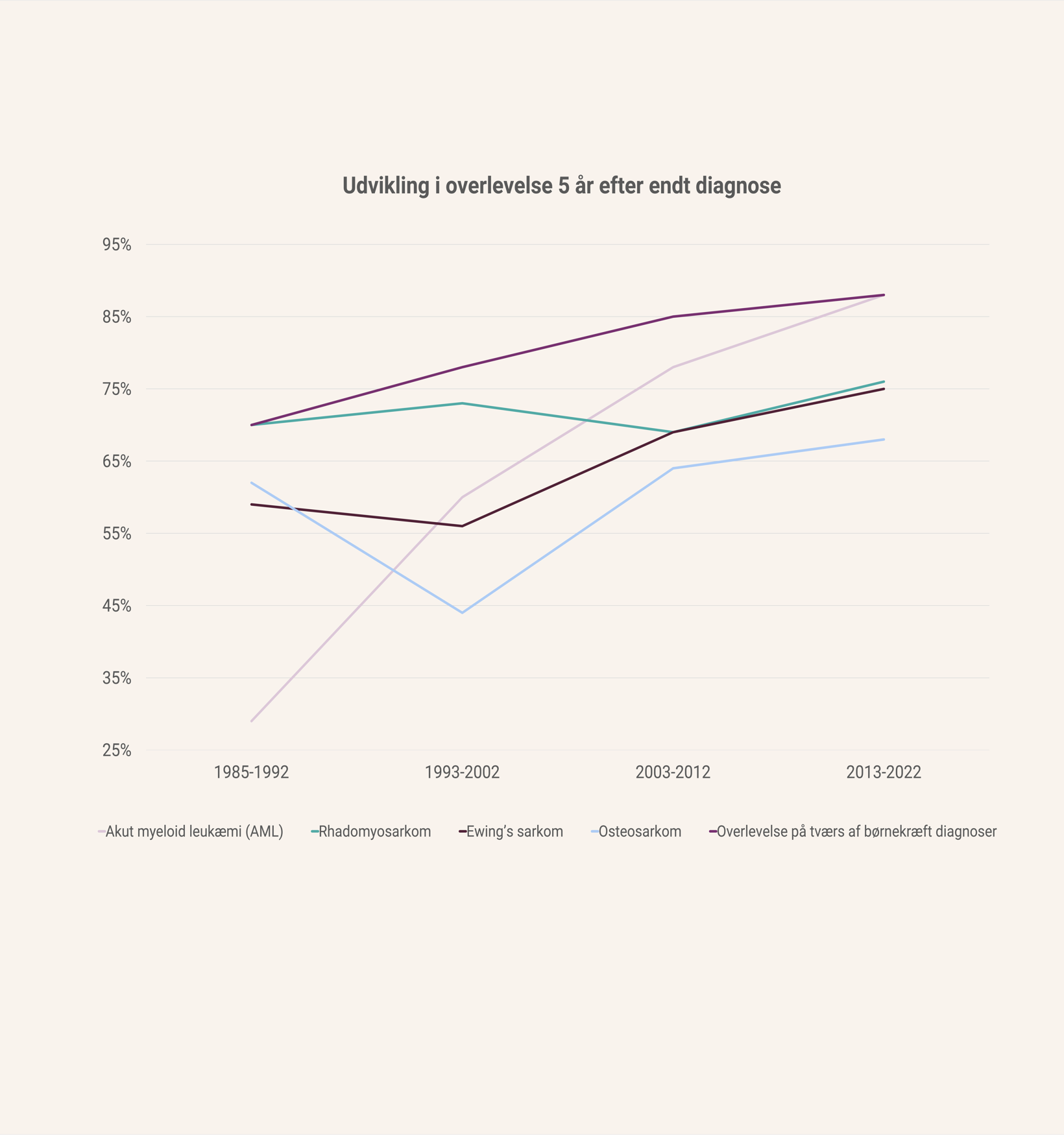 Sarkomer Overlevelsesgraf (2)